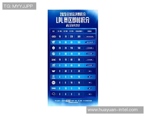 运动数据青年赛积分榜更新BLG凭借77分稳居第一名争冠形势愈发明朗